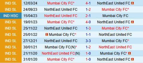 Nhận định Mumbai City vs Northeast United 21h00 ngày 3012 (VĐ Ấn Độ 202425) 1