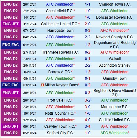 Nhận định Wimbledon vs Gillingham 3h00 ngày 3112 (Hạng 3 Anh) 2