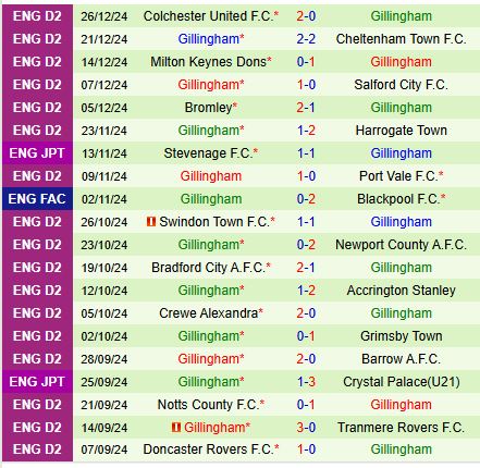 Nhận định Wimbledon vs Gillingham 3h00 ngày 3112 (Hạng 3 Anh) 3