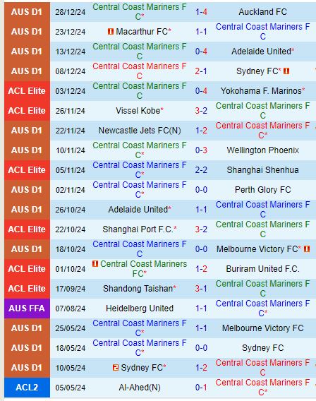 Nhận định Central Coast Mariners vs Melbourne City 15h00 ngày 3112 (VĐQG Australia) 2