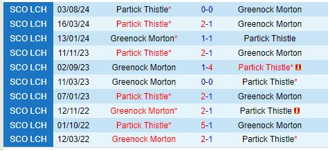 Nhận định Greenock Morton vs Partick Thistle 22h00 ngày 3112 (Hạng 2 Scotland) 1