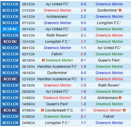 Nhận định Greenock Morton vs Partick Thistle 22h00 ngày 3112 (Hạng 2 Scotland) 2