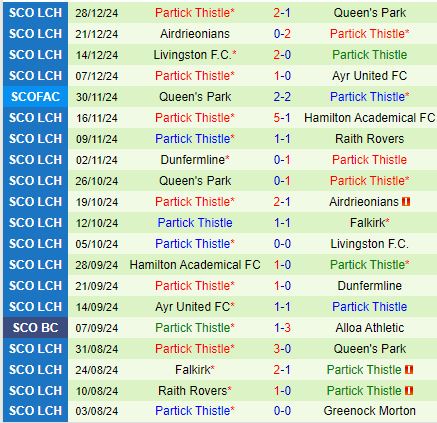 Nhận định Greenock Morton vs Partick Thistle 22h00 ngày 3112 (Hạng 2 Scotland) 3