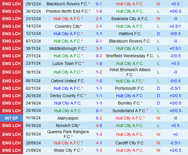Hull vs Middlesbrough