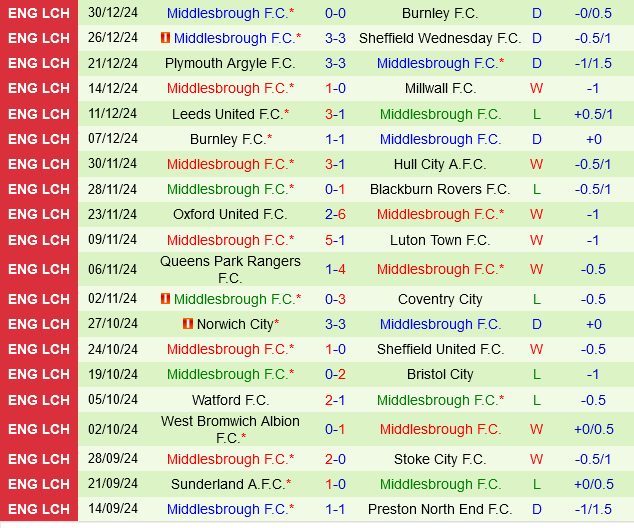 Hull vs Middlesbrough