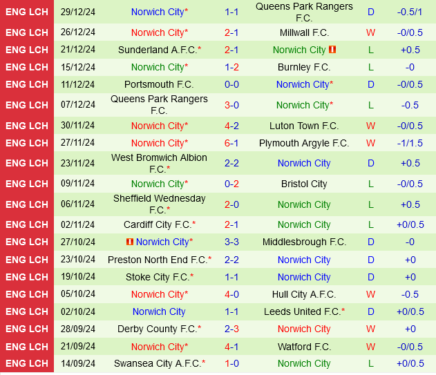 Luton vs Norwich