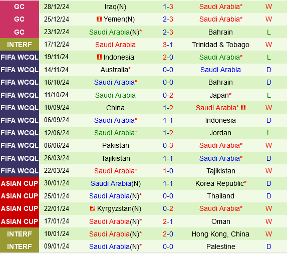 Oman vs Saudi Arabia