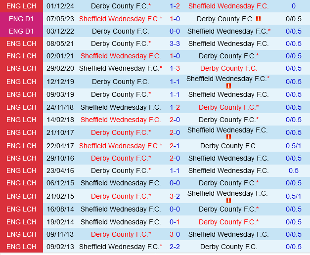 Sheffield Wednesday vs Derby County