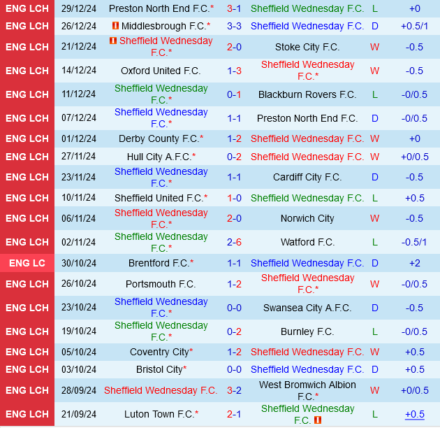 Sheffield Wednesday vs Derby County