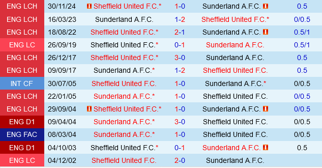 Sunderland vs Sheffield United
