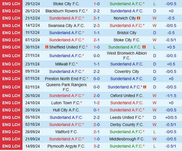 Sunderland vs Sheffield United