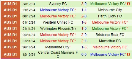 Nhận định Auckland FC vs Melbourne Victory 11h00 ngày 11 (VĐQG Australia) 2