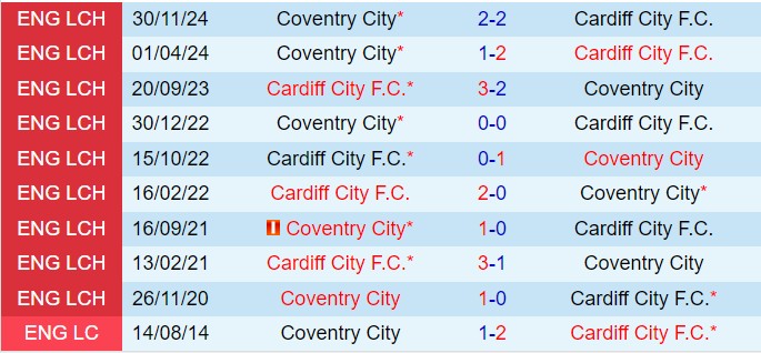 Nhận định Cardiff vs Coventry 22h00 ngày 11 (Hạng Nhất Anh) 1