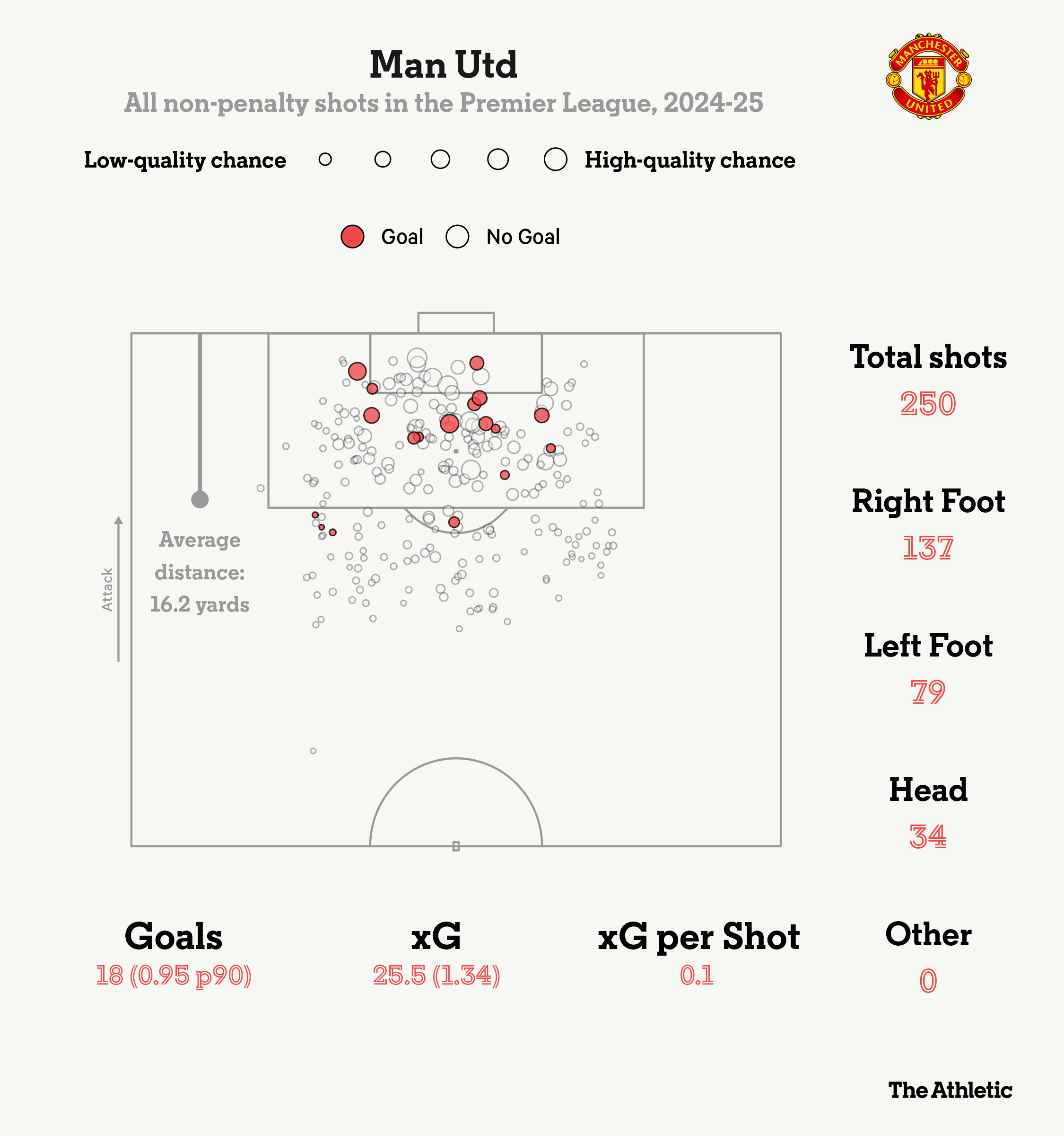 Liệu gánh xiếc Man United có thực sự tệ đến mức phải đua trụ hạng 3