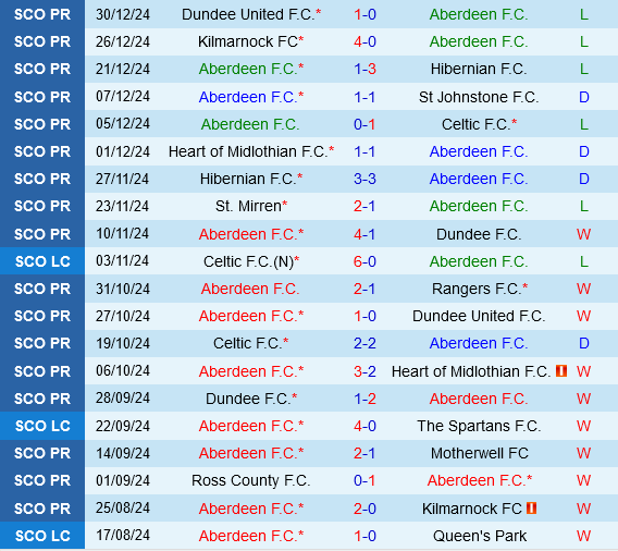 Aberdeen vs Ross County