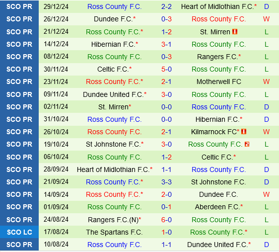 Aberdeen vs Ross County