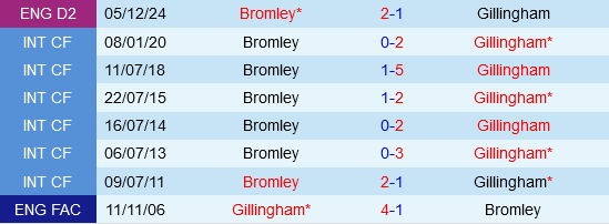 Gillingham vs Bromley