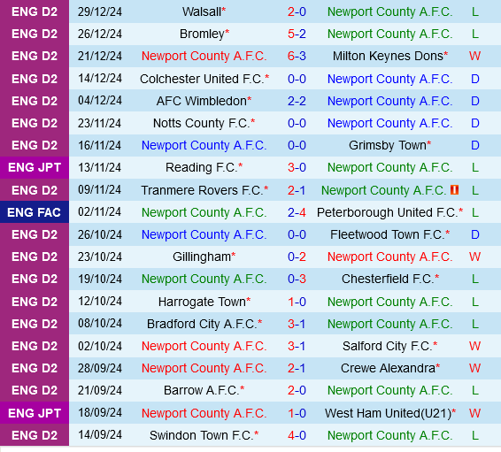 Newport vs Wimbledon