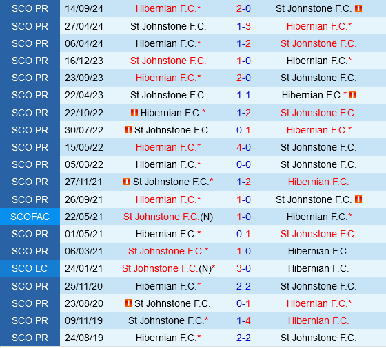 St.Johnstone vs Hibernian