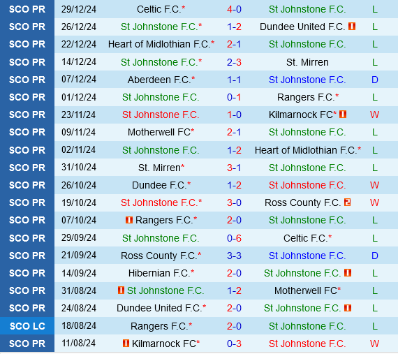 St.Johnstone vs Hibernian