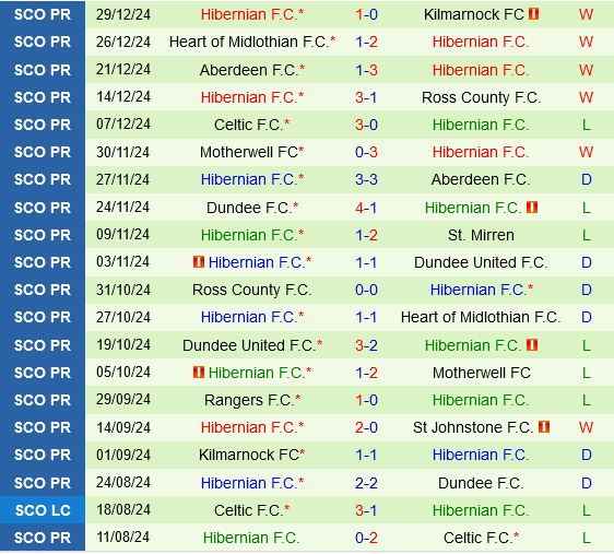 St.Johnstone vs Hibernian