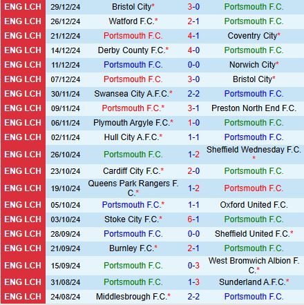 Nhận định Portsmouth vs Swansea 22h00 ngày 11 (Hạng Nhất Anh) 2