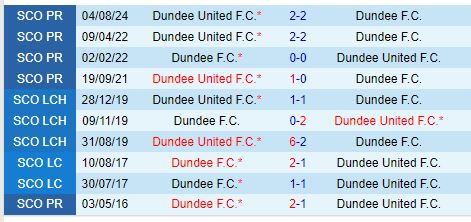 Nhận định Dundee FC vs Dundee United 0h30 ngày 31 (VĐQG Scotland) 1