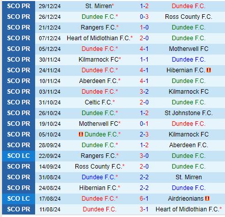 Nhận định Dundee FC vs Dundee United 0h30 ngày 31 (VĐQG Scotland) 2