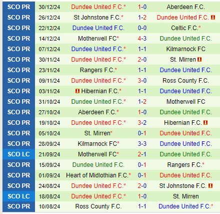 Nhận định Dundee FC vs Dundee United 0h30 ngày 31 (VĐQG Scotland) 3
