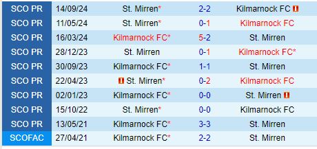 Nhận định Kilmarnock vs StMirren 22h00 ngày 21 (VĐQG Scotland) 1