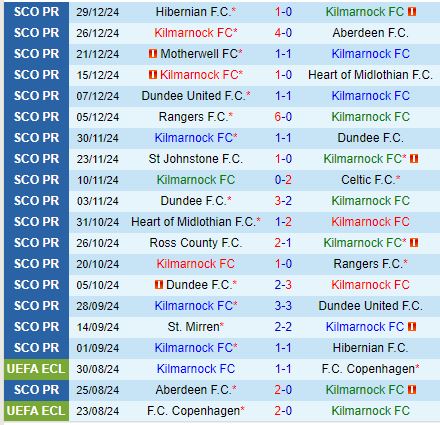 Nhận định Kilmarnock vs StMirren 22h00 ngày 21 (VĐQG Scotland) 2