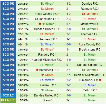 Nhận định Kilmarnock vs StMirren 22h00 ngày 21 (VĐQG Scotland) 3