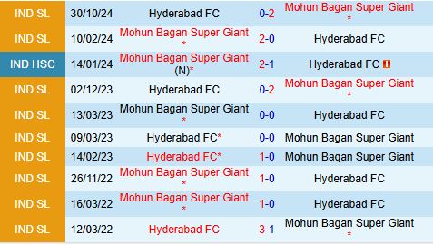 Nhận định Mohun Bagan vs Hyderabad 21h00 ngày 21 (VĐQG Ấn Độ 202425) 1