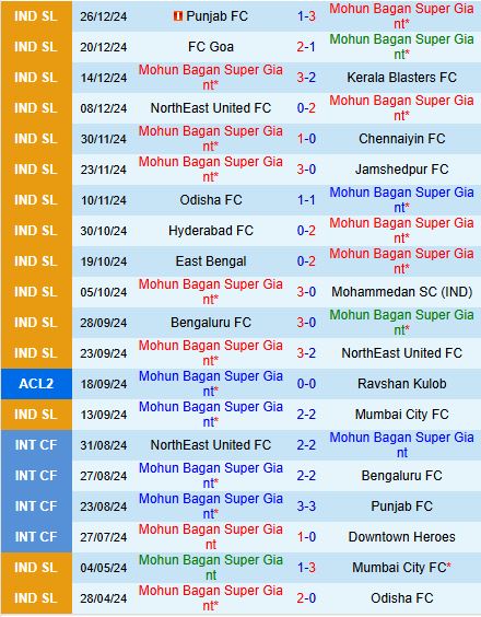 Nhận định Mohun Bagan vs Hyderabad 21h00 ngày 21 (VĐQG Ấn Độ 202425) 2