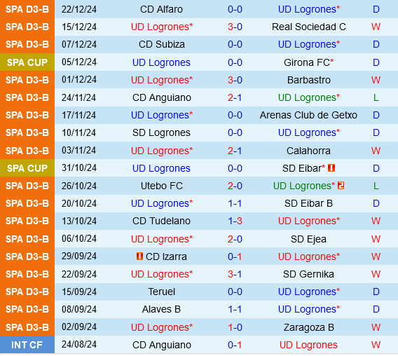 Logrones vs Athletic Bilbao