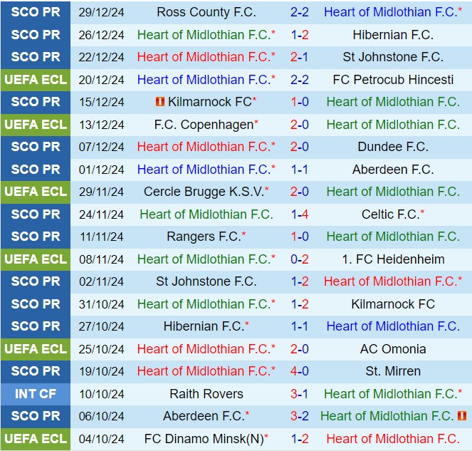 Nhận định Hearts vs Motherwell 22h00 ngày 21 (VĐQG Scotland 202425) 2