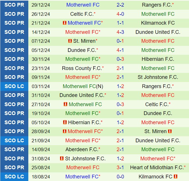 Nhận định Hearts vs Motherwell 22h00 ngày 21 (VĐQG Scotland 202425) 3