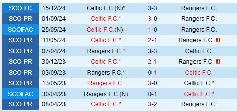 Nhận định Rangers vs Celtic 22h00 ngày 21 (VĐQG Scotland) 1