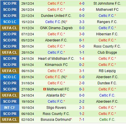 Nhận định Rangers vs Celtic 22h00 ngày 21 (VĐQG Scotland) 3