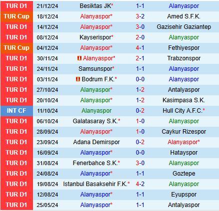 Nhận định Alanyaspor vs Konyaspor 0h00 ngày 41 (VĐQG Thổ Nhĩ Kỳ 202425) 2