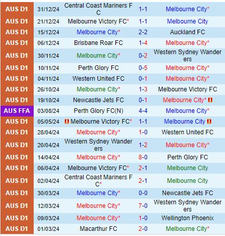 Nhận định Melbourne City vs Wellington Phoenix 13h00 ngày 31 (VĐQG Australia) 2