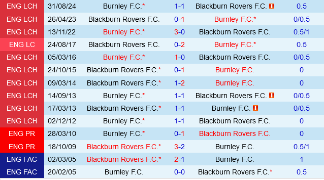 Blackburn vs Burnley