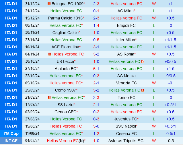 Hellas Verona vs Udinese