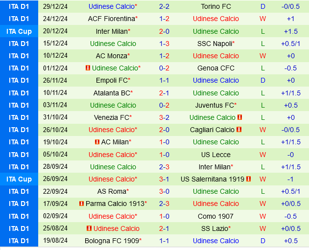 Hellas Verona vs Udinese