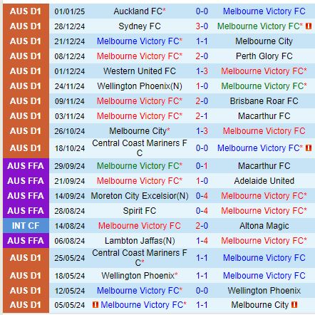 Nhận định Melbourne Victory vs Western Sydney 15h35 ngày 41 (VĐQG Australia) 2