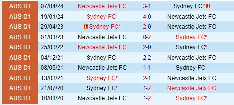 Nhận định Newcastle Jets vs Sydney FC 13h00 ngày 41 (VĐQG Australia) 1