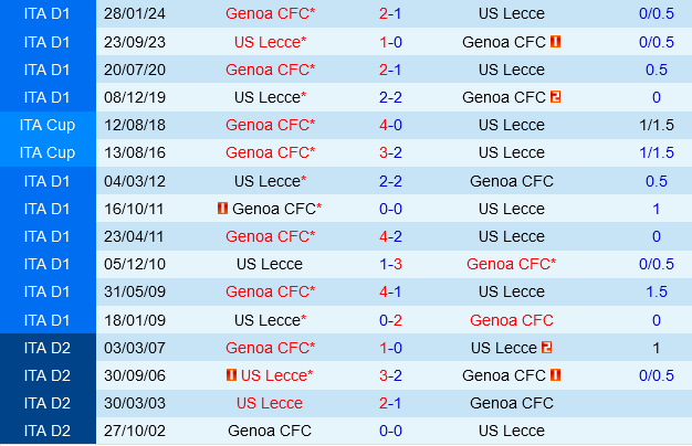 Lecce vs Genoa