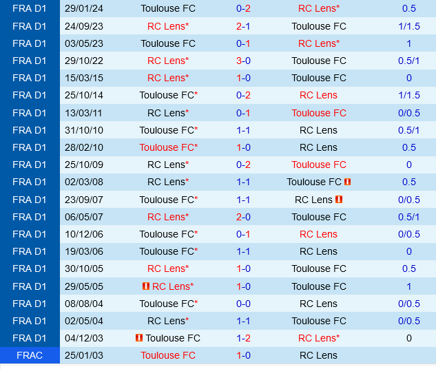 Lens vs Toulouse