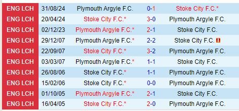 Nhận định Stoke vs Plymouth 19h30 ngày 41 (Hạng Nhất Anh) 1