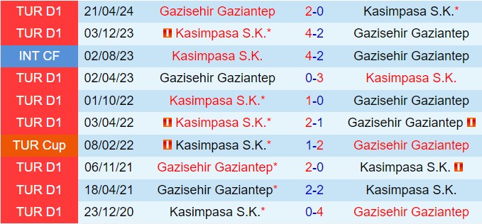 Nhận định Kasimpasa vs Gaziantep 17h30 ngày 51 (VĐQG Thổ Nhĩ Kỳ 202425) 1